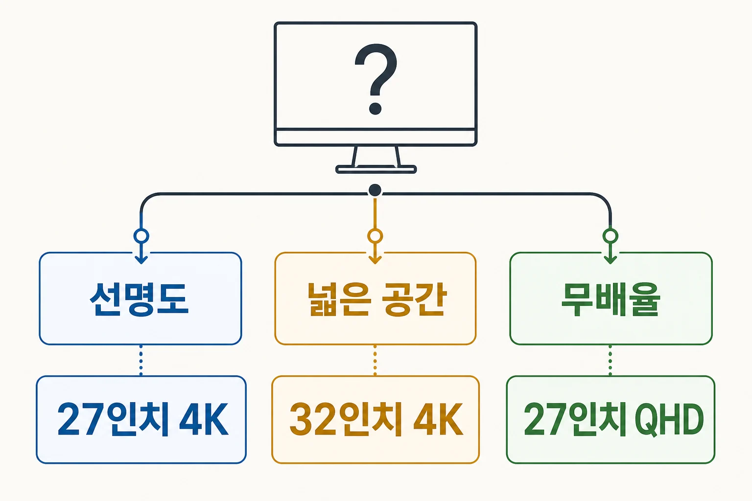 텍스트 선명도 넓은 공간 무배율 선호에 따라 27인치 4K 32인치 4K 27인치 QHD를 고르는 흐름도