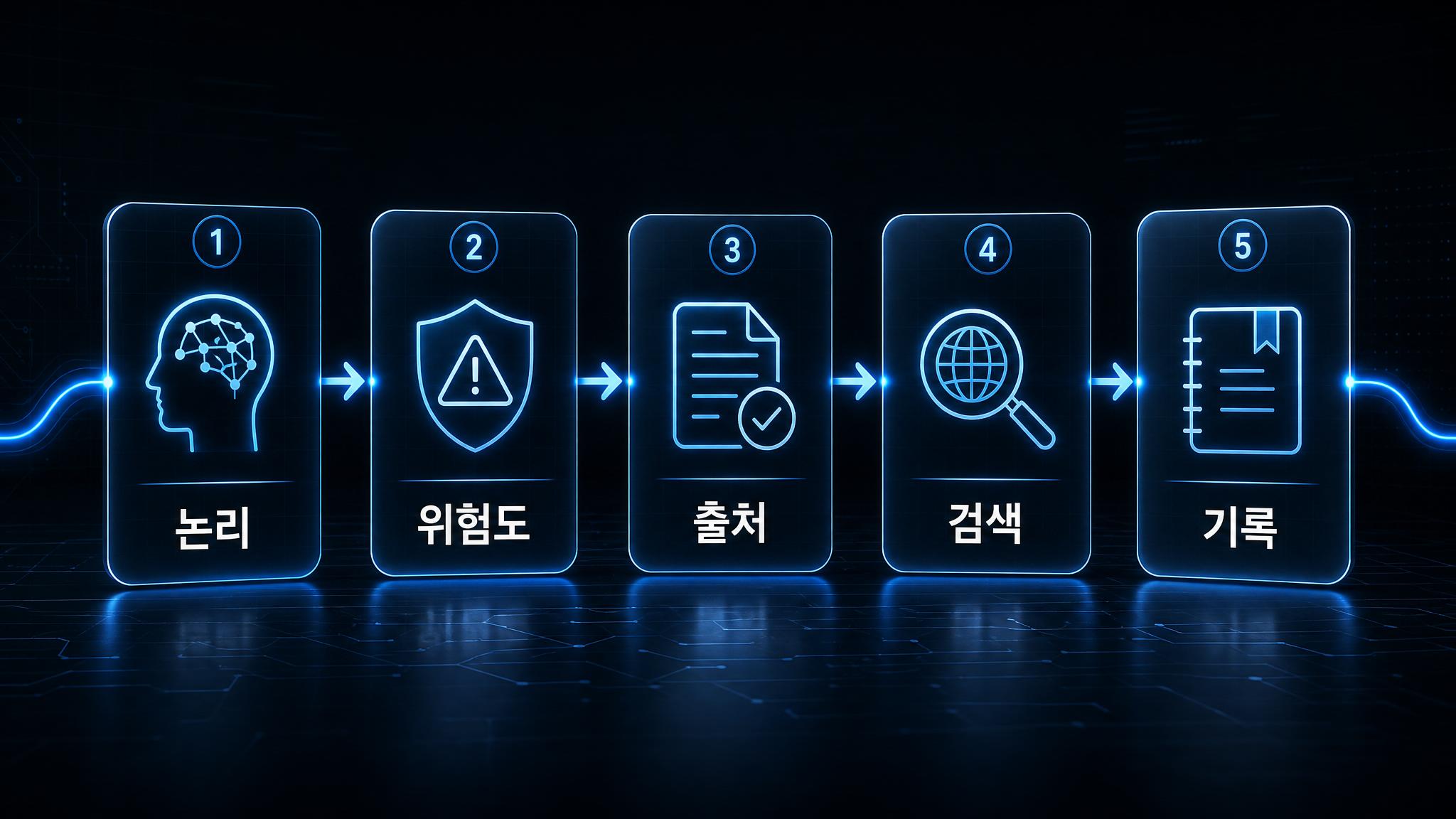 논리 위험도 출처 검색 기록으로 이어지는 AI 답변 검증 5단계 흐름