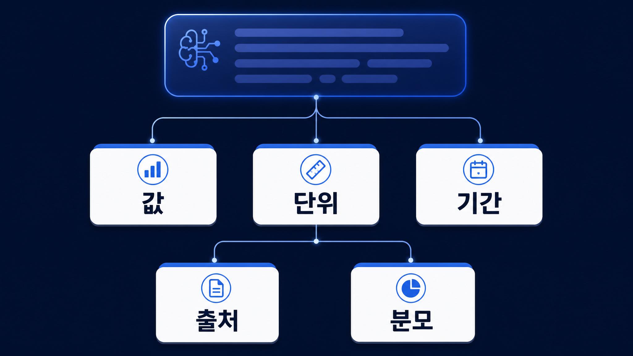AI가 만든 숫자 문장을 값 단위 기간 출처 분모로 분리하는 검증 지도