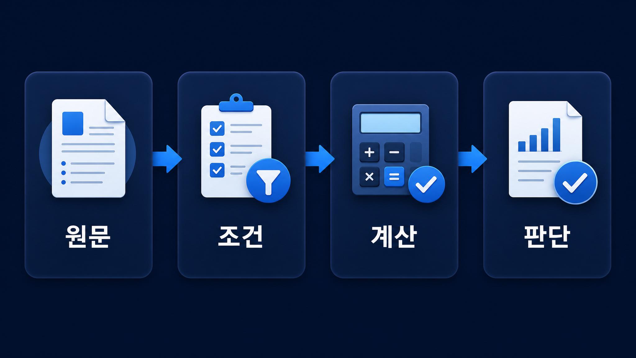 원문 조건 계산 판단으로 이어지는 AI 통계 보고서 사용 결정 흐름도