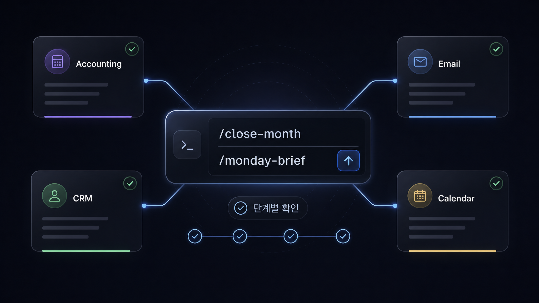 AI workflow command interface에서 월말 마감과 주간 브리핑 명령이 회계, 이메일, CRM 단계로 연결되는 UI 이미지