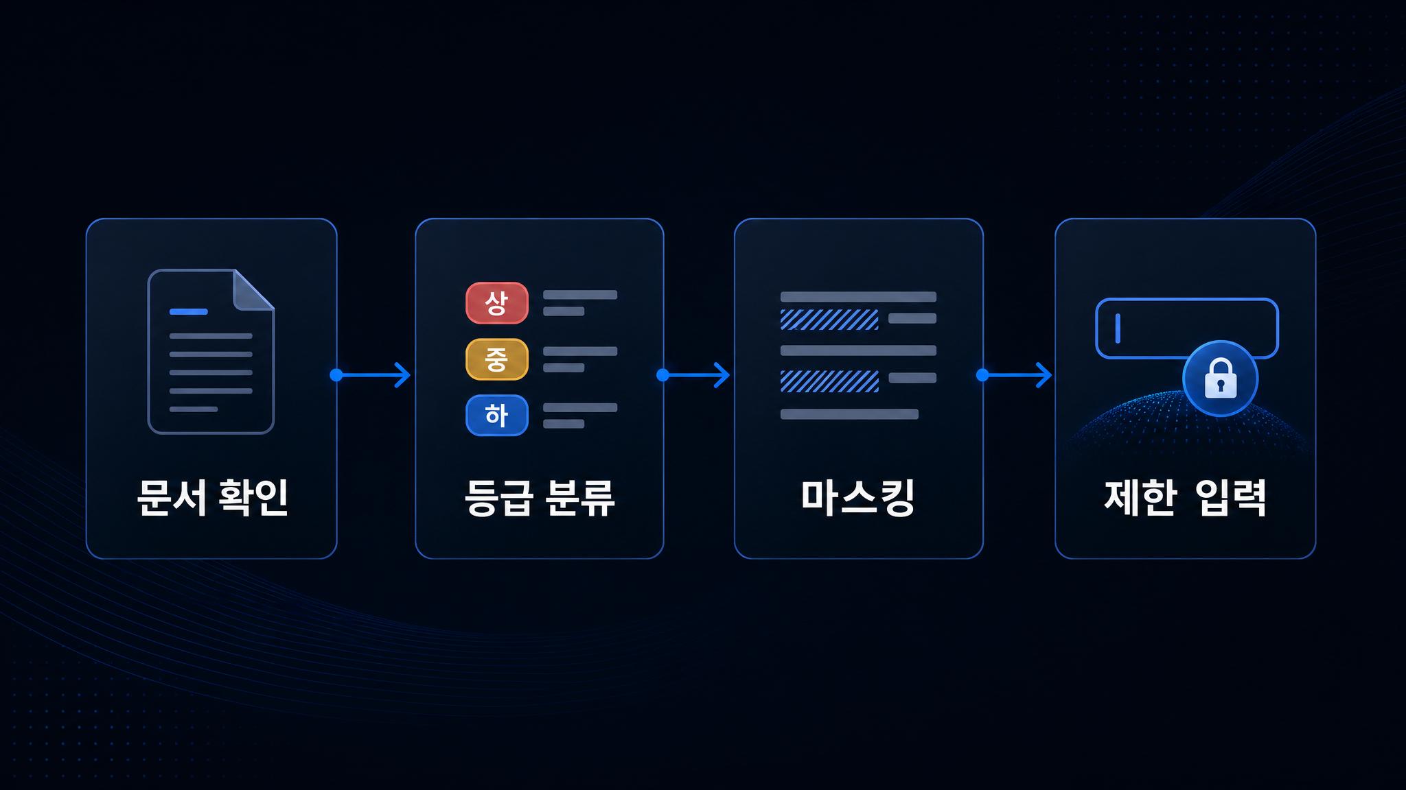 문서 확인에서 등급 분류와 마스킹을 거쳐 제한 입력으로 이어지는 흐름도