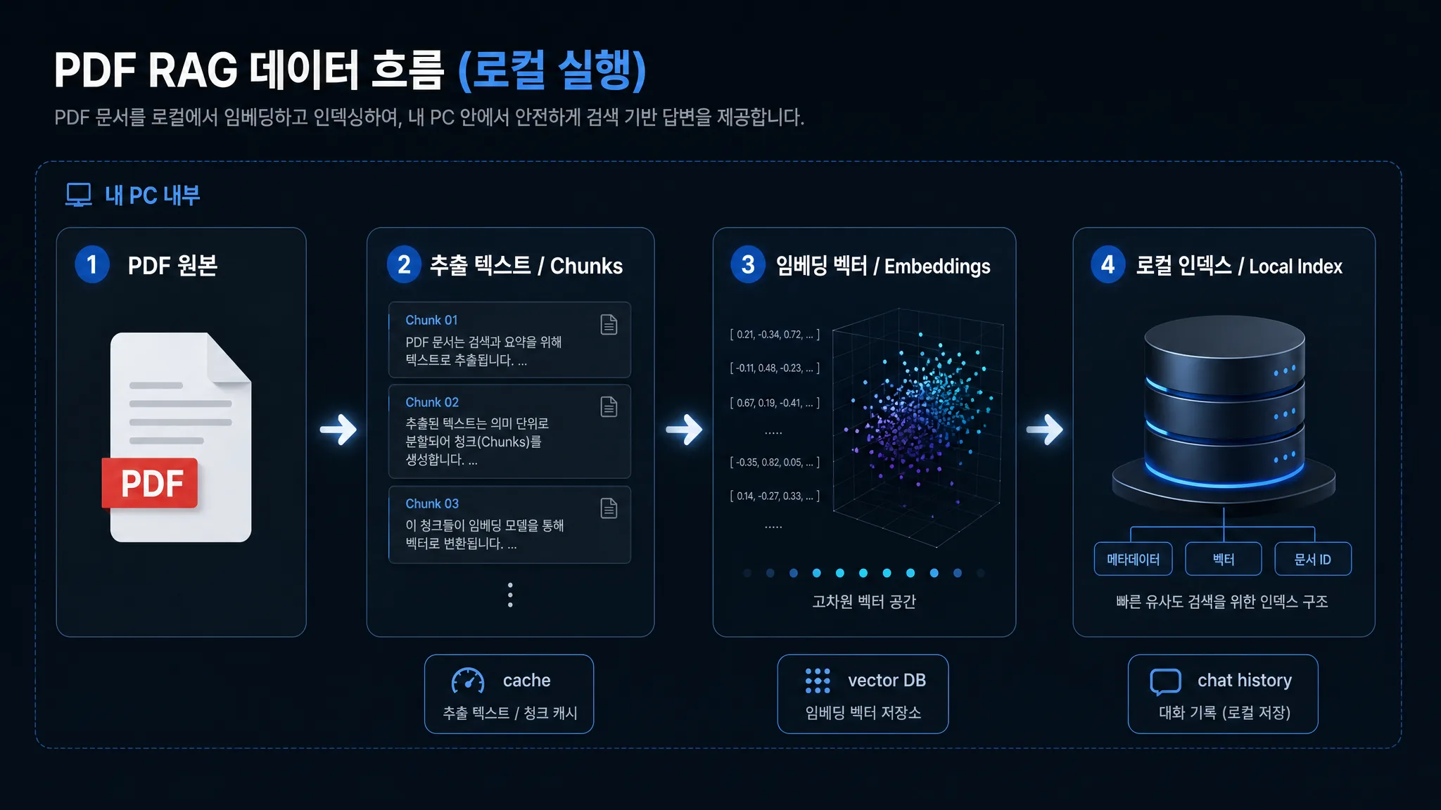 로컬 AI에 넣은 PDF가 텍스트 청크와 임베딩 벡터, 로컬 인덱스로 변환되는 흐름을 보여주는 다이어그램
