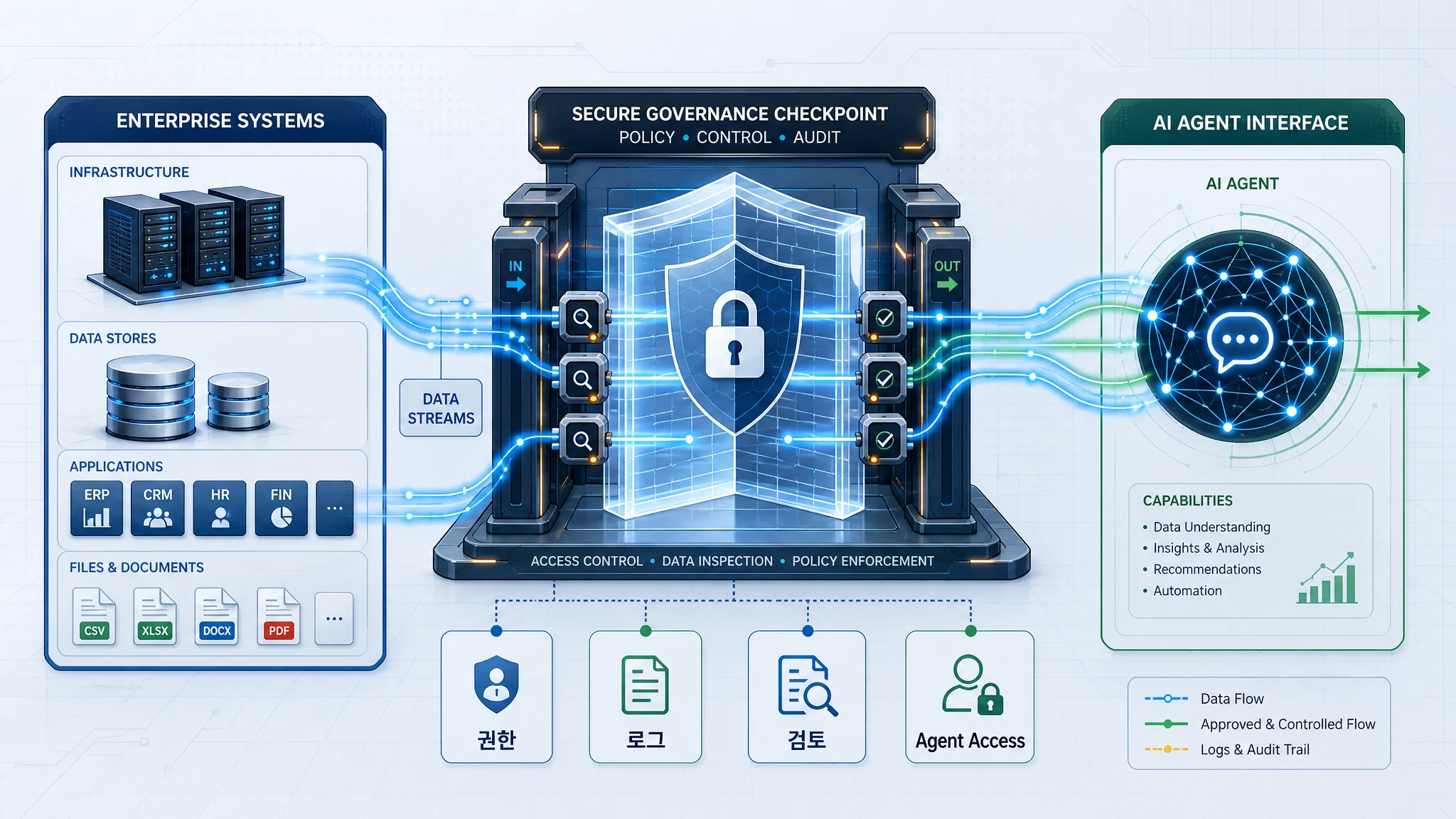 권한, 로그, 검토, Agent Access 라벨이 있는 AI 에이전트 접근 거버넌스 체크포인트 이미지