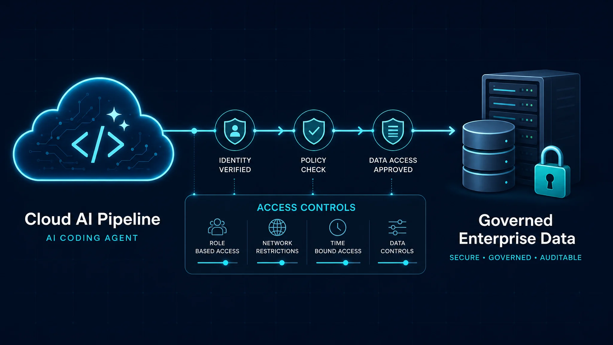 Cloud AI Pipeline, Access Controls, Governed Enterprise Data 라벨이 있는 기업 데이터 접근 파이프라인 인포그래픽