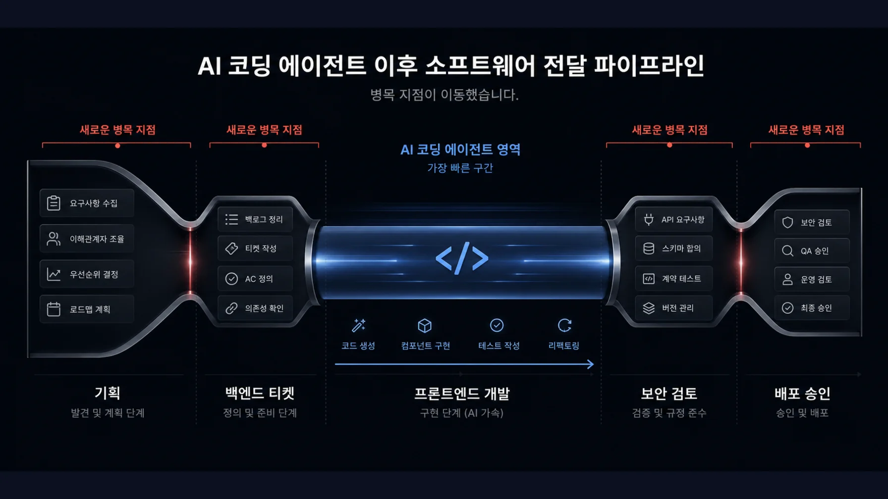 프론트엔드 개발은 빨라졌지만 기획 백엔드 티켓 보안 배포 승인에서 병목이 생기는 소프트웨어 전달 파이프라인