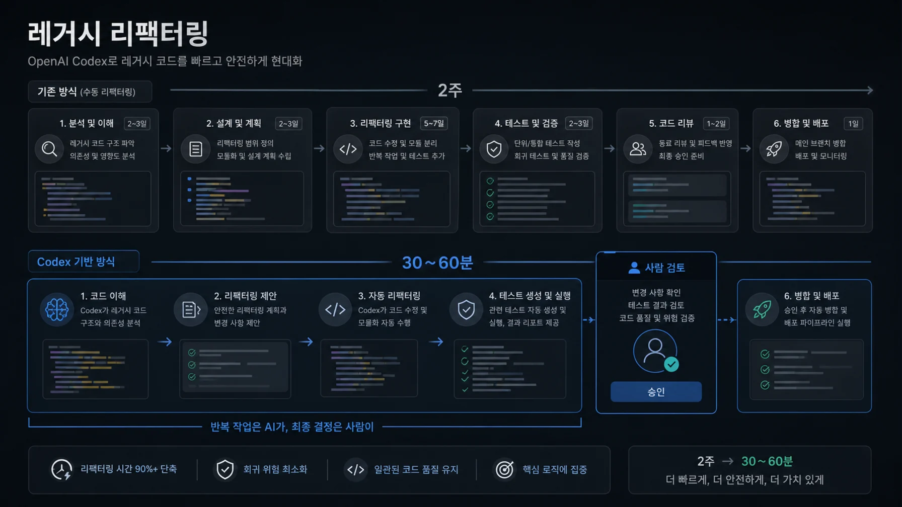 2주짜리 레거시 리팩터링이 사람 검토 게이트를 거쳐 30분에서 1시간으로 압축되는 파이프라인