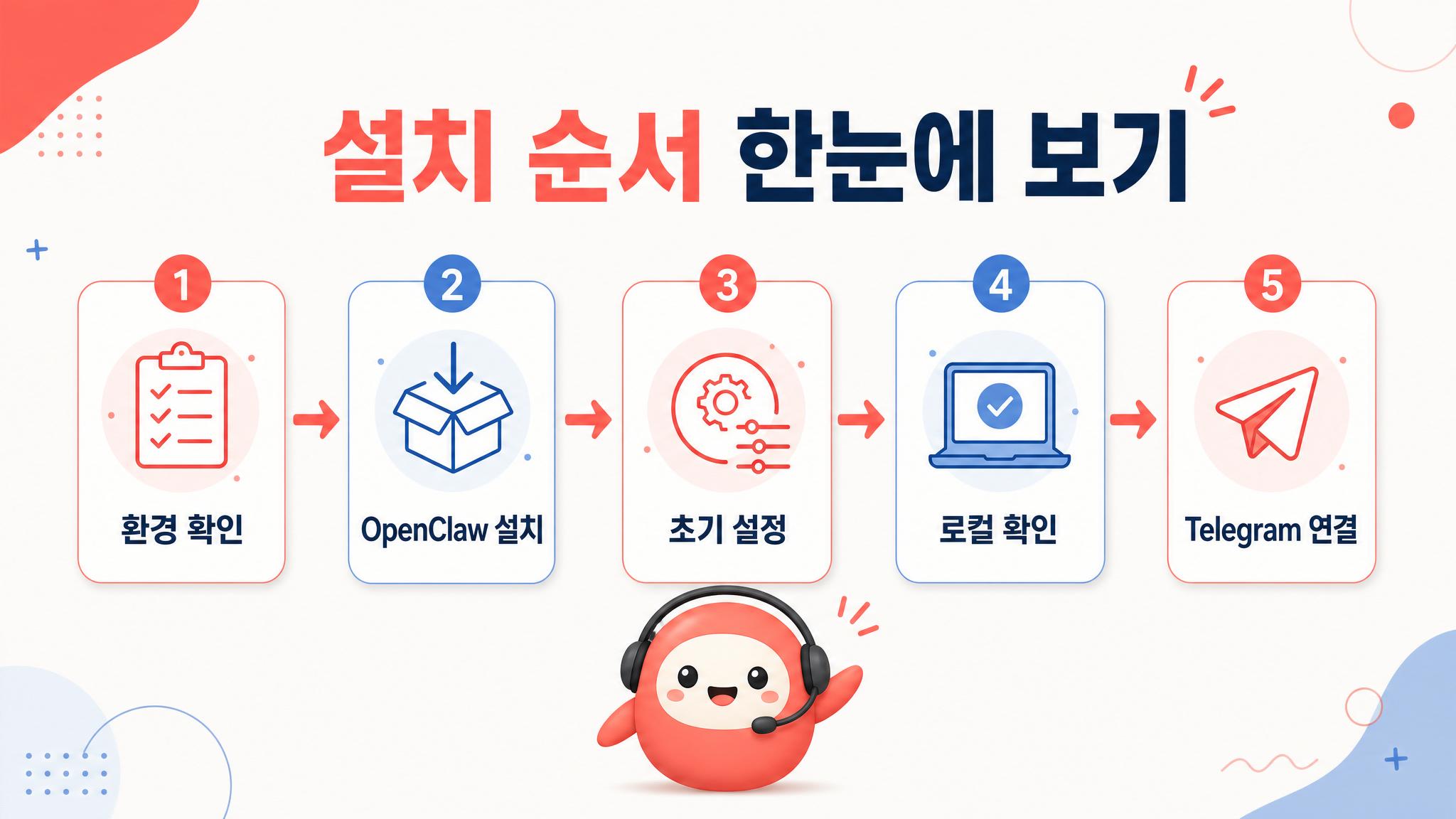 OpenClaw 설치 순서를 환경 확인 설치 초기 설정 로컬 확인 Telegram 연결로 정리한 한글 인포그래픽